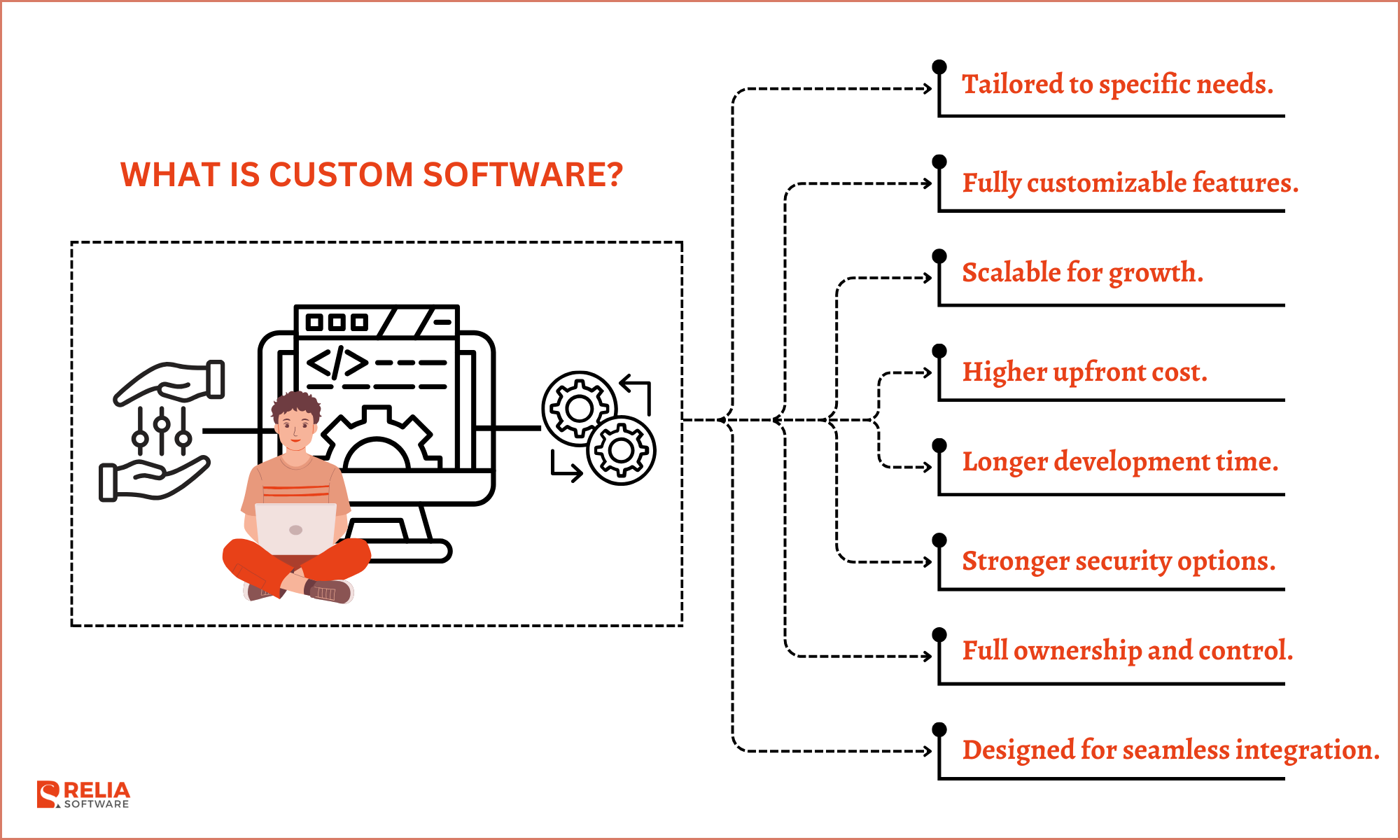 Custom software is a tailor-made solution created specifically for a business