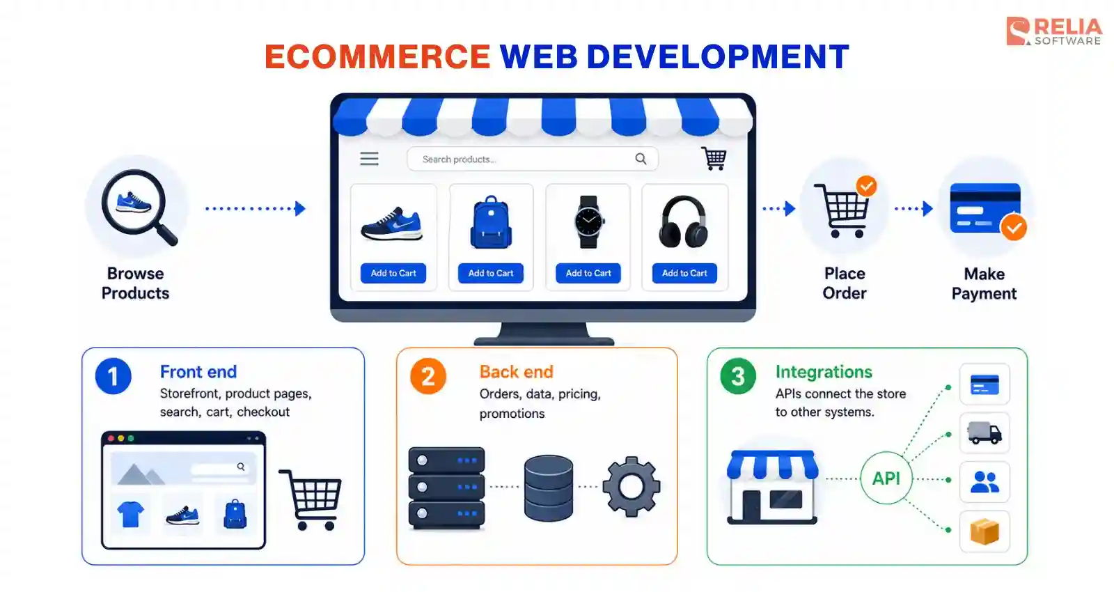 what is ecommerce web development