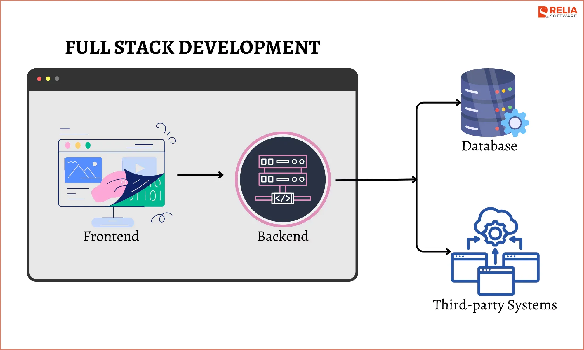 What is Full-Stack Development