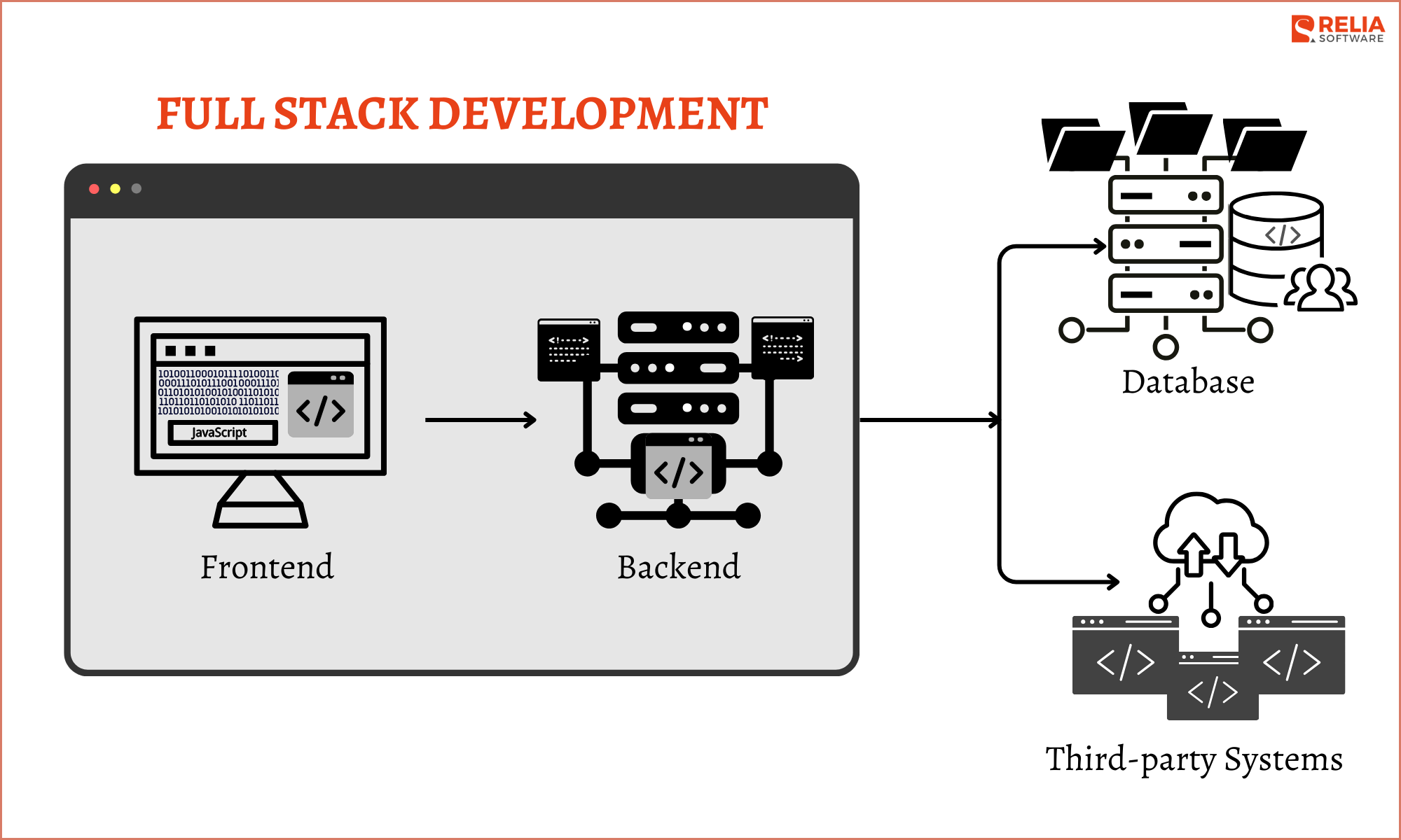 Full stack development is the process of building both the frontend and the backend