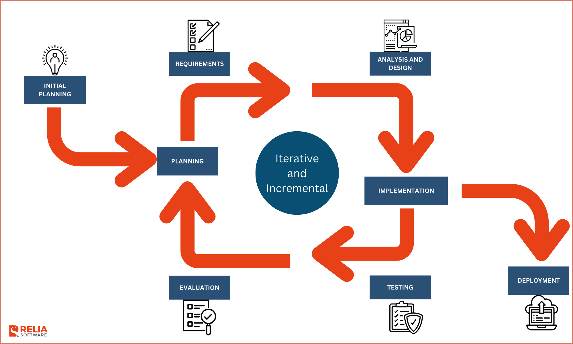 Iterative and incremental development (IID) combines iterative design with incremental delivery.