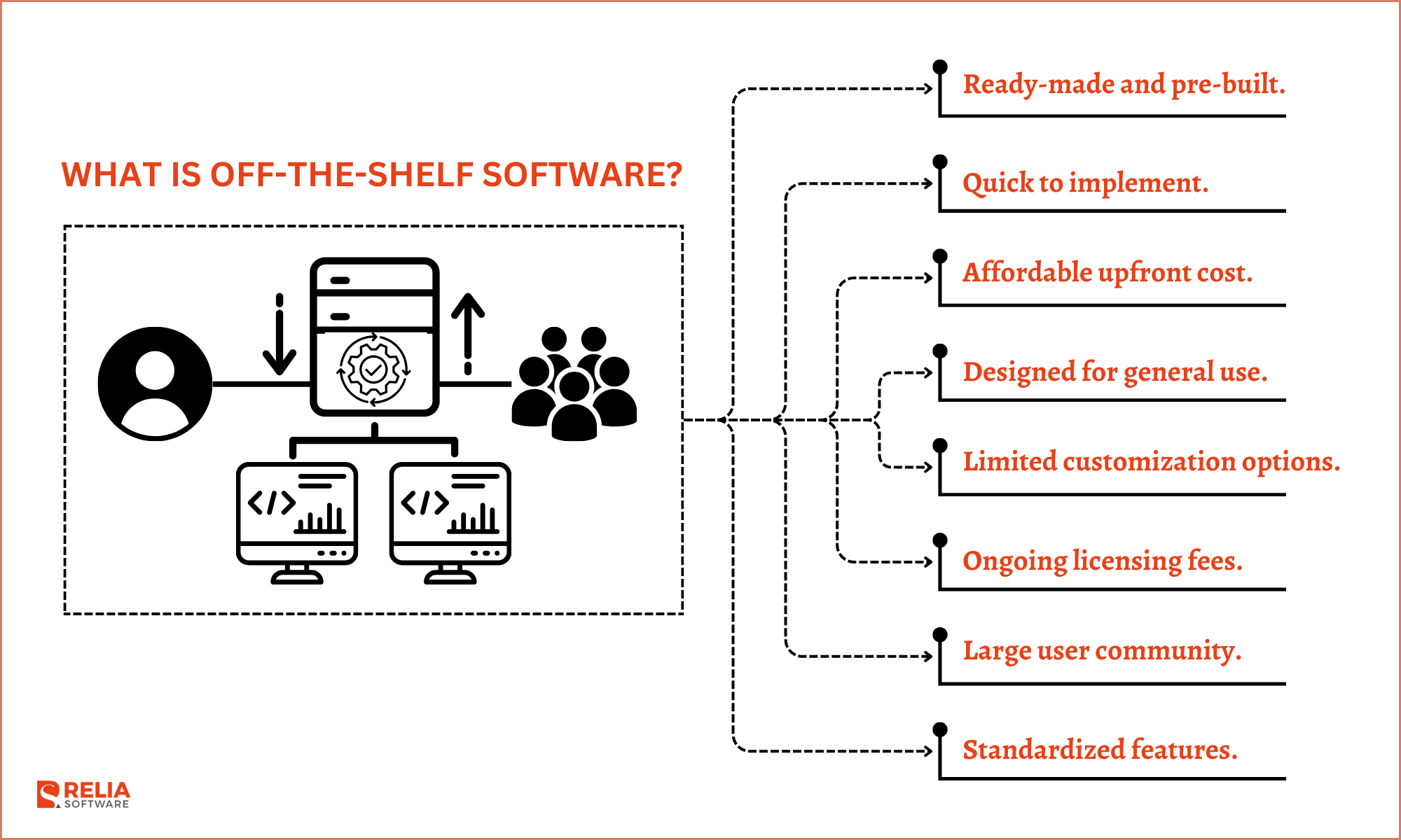 Off-the-shelf software is pre-built software that is ready to use