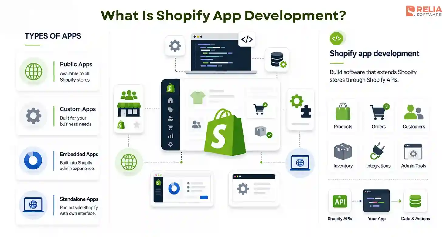 what is shopify app development