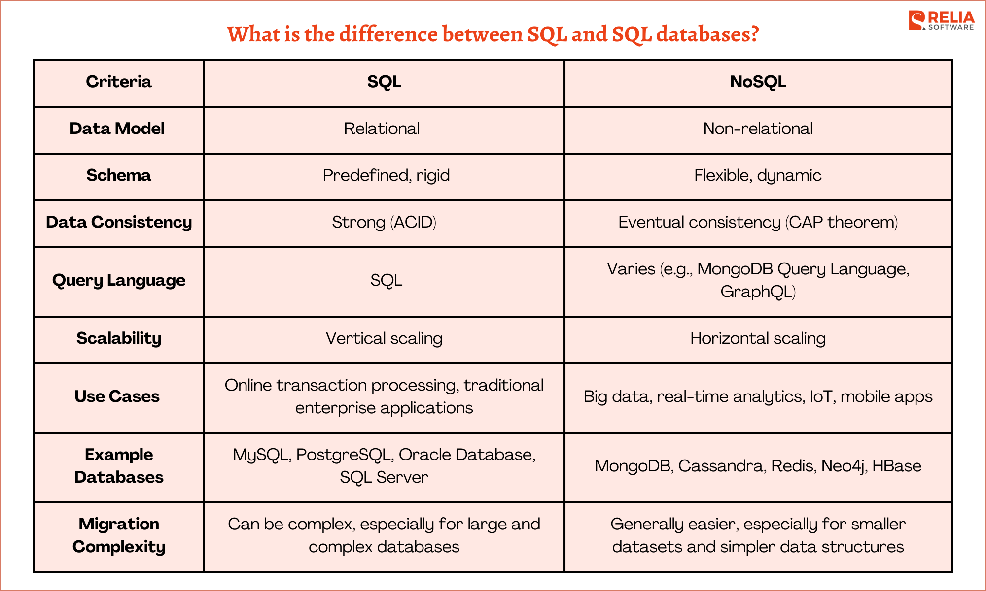 What is the difference between SQL and SQL databases?