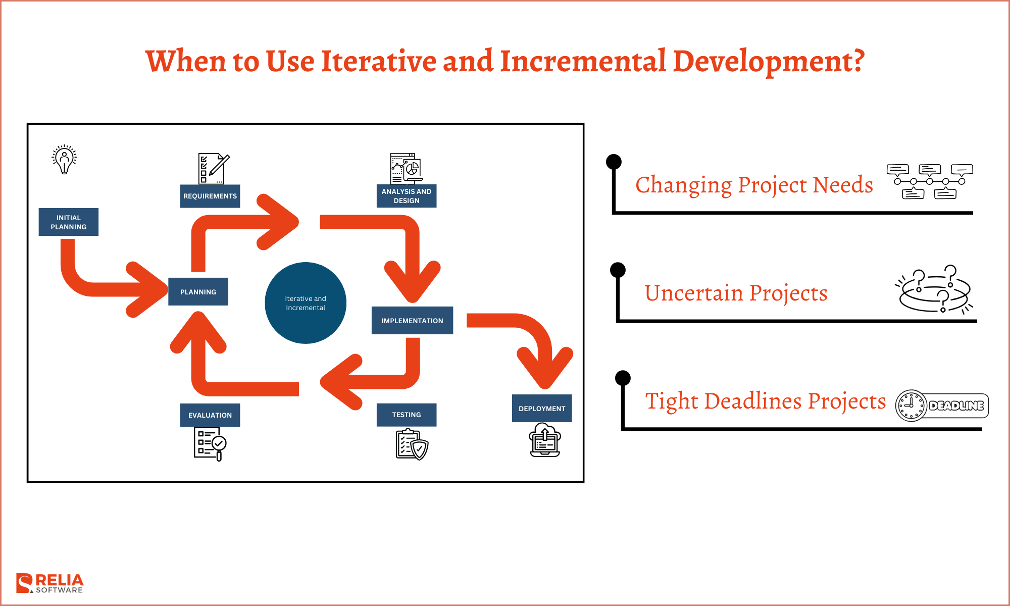 When to Use Iterative and Incremental Development