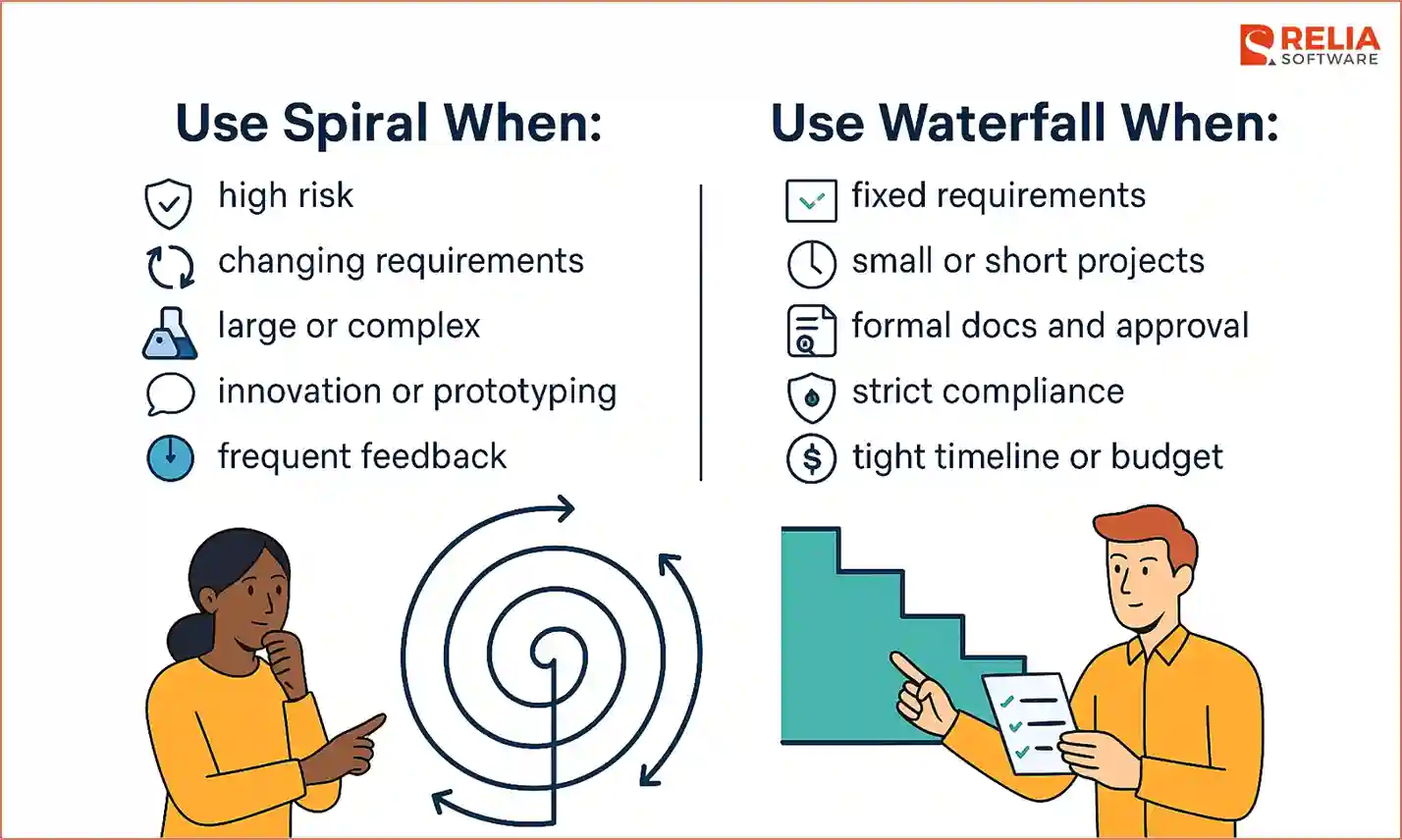 when to use spiral vs waterfall