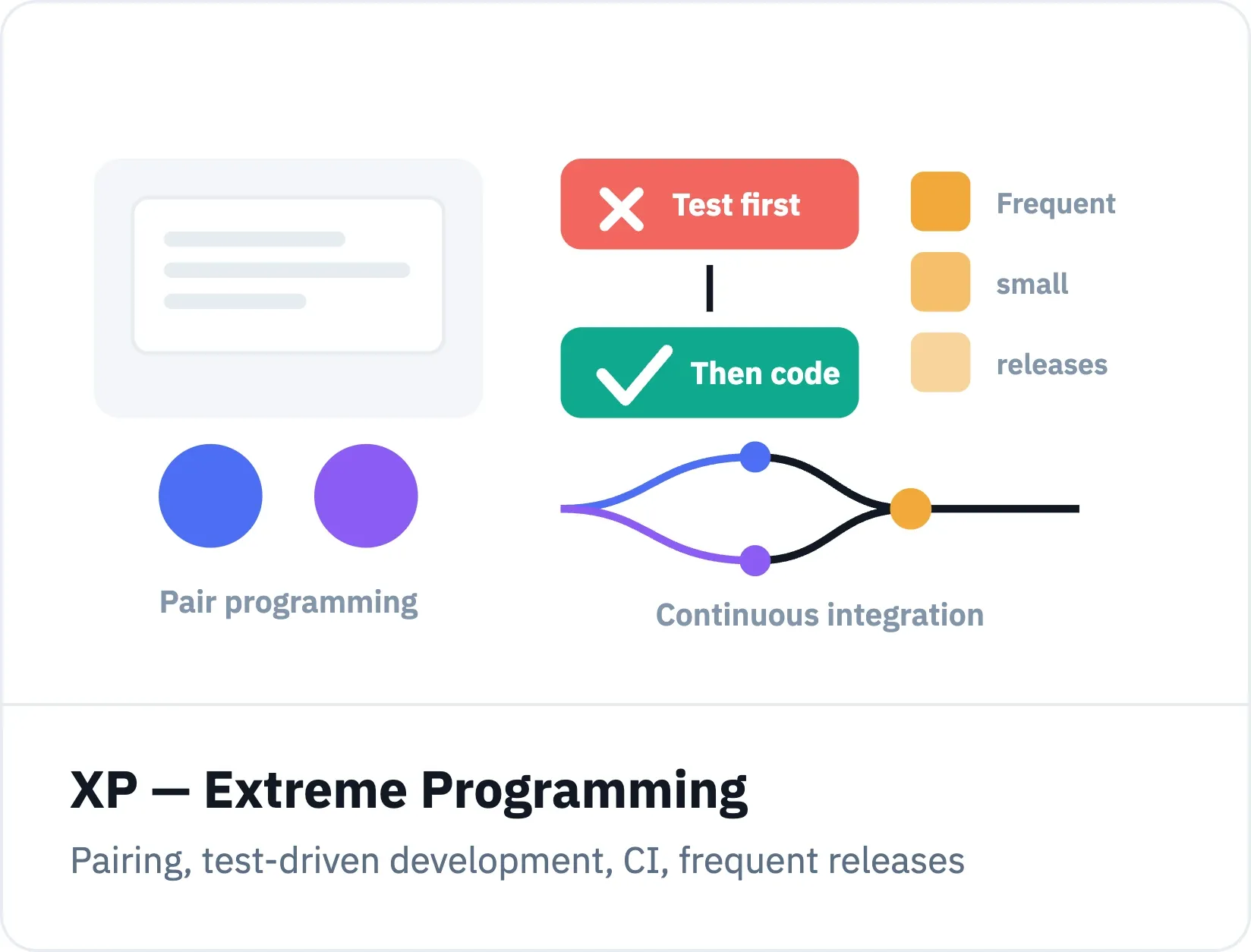 XP structures how developers write and test code.
